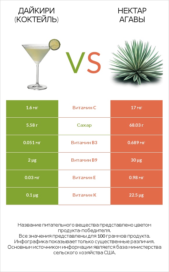 Дайкири (коктейль) vs Нектар агавы infographic