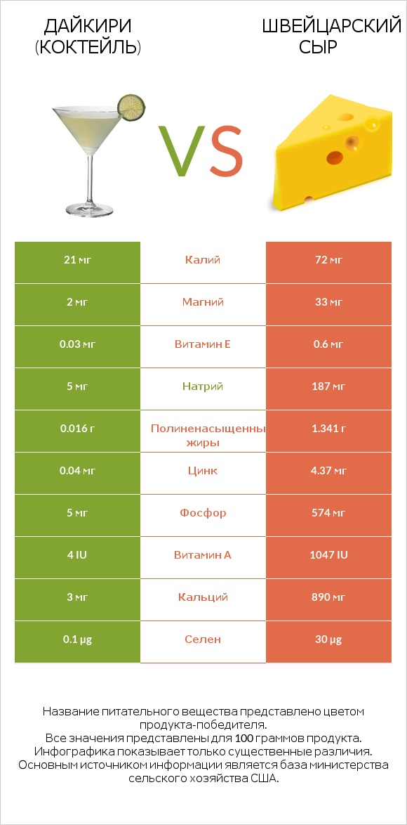 Дайкири (коктейль) vs Швейцарский сыр infographic