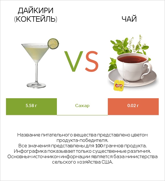 Дайкири (коктейль) vs Чай infographic