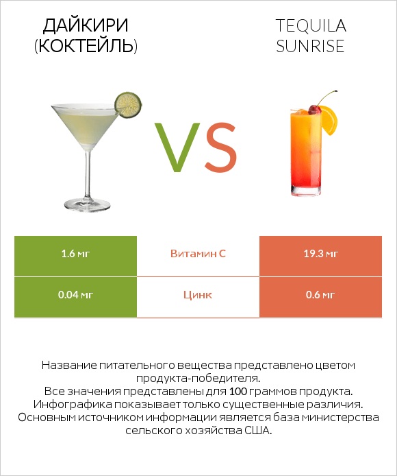 Дайкири (коктейль) vs Tequila sunrise infographic