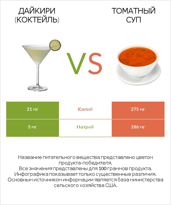 Дайкири (коктейль) vs Томатный суп infographic