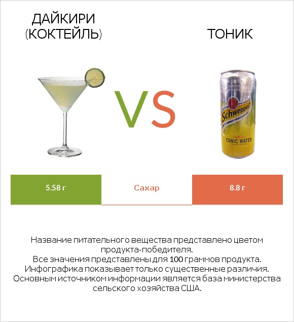 Дайкири (коктейль) vs Тоник infographic