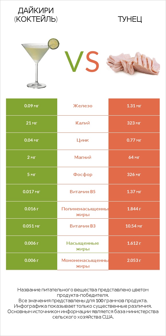 Дайкири (коктейль) vs Тунец infographic