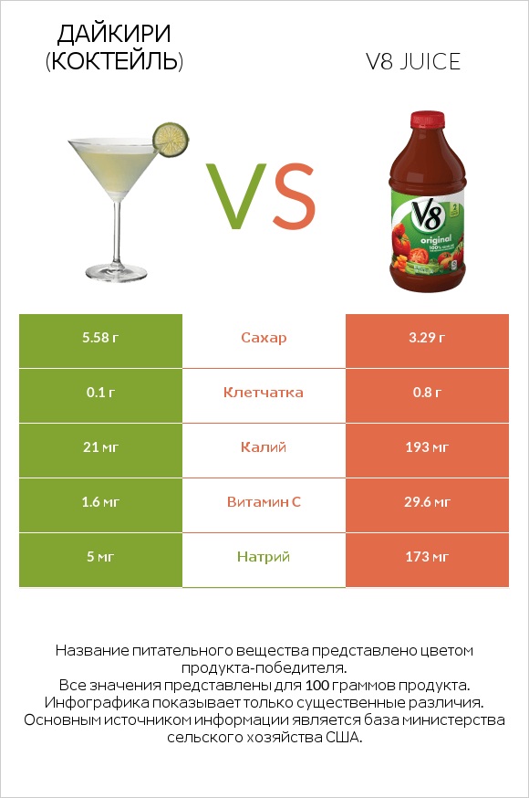 Дайкири (коктейль) vs V8 juice infographic