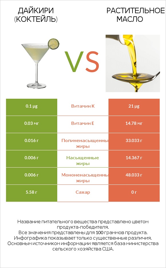 Дайкири (коктейль) vs Растительное масло infographic