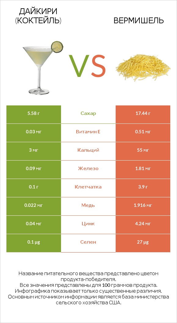 Дайкири (коктейль) vs Вермишель infographic