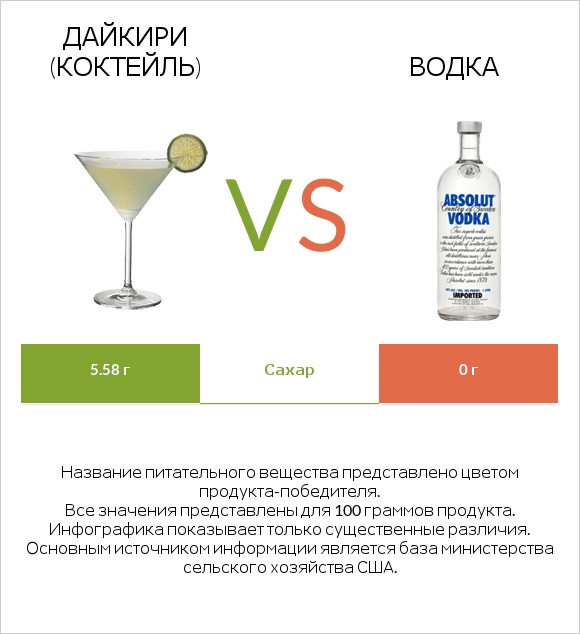 Дайкири (коктейль) vs Водка infographic
