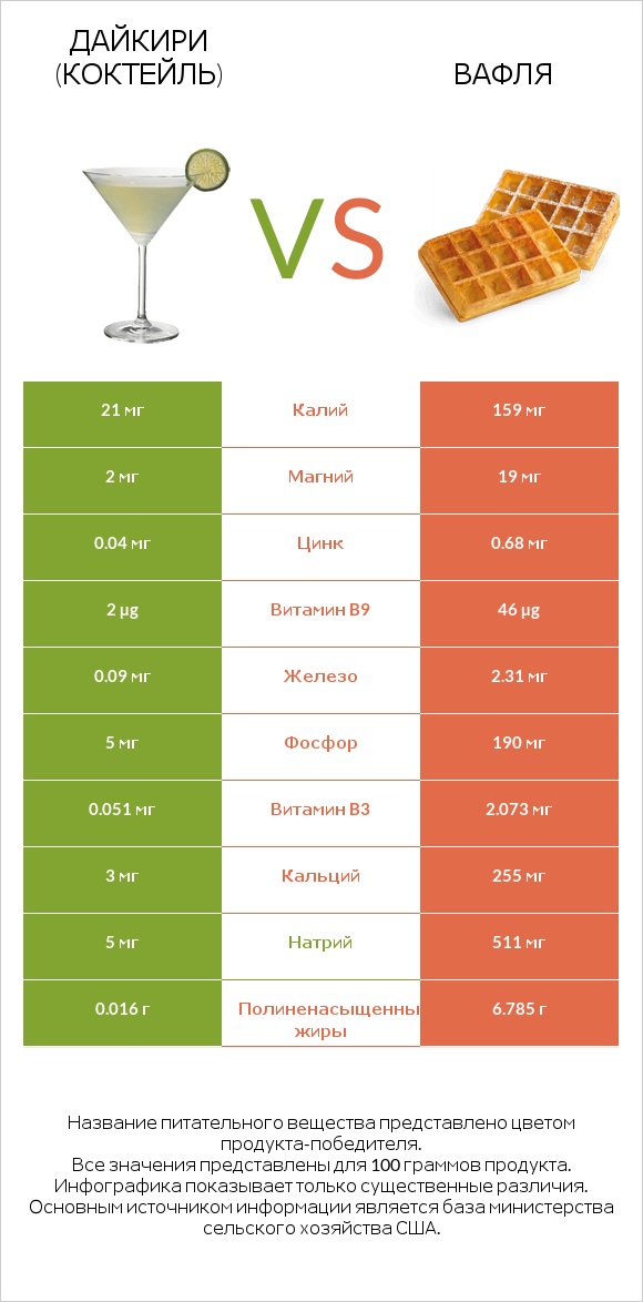 Дайкири (коктейль) vs Вафля infographic