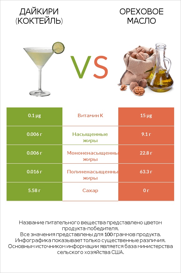 Дайкири (коктейль) vs Ореховое масло infographic