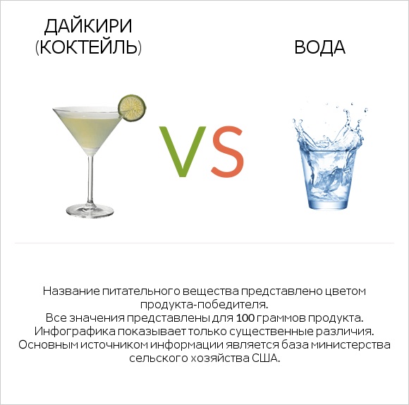 Дайкири (коктейль) vs Вода infographic