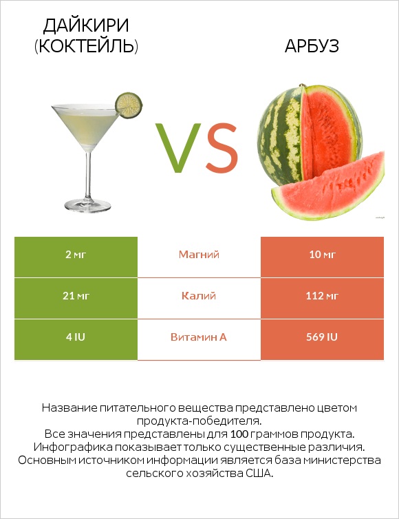 Дайкири (коктейль) vs Арбуз infographic