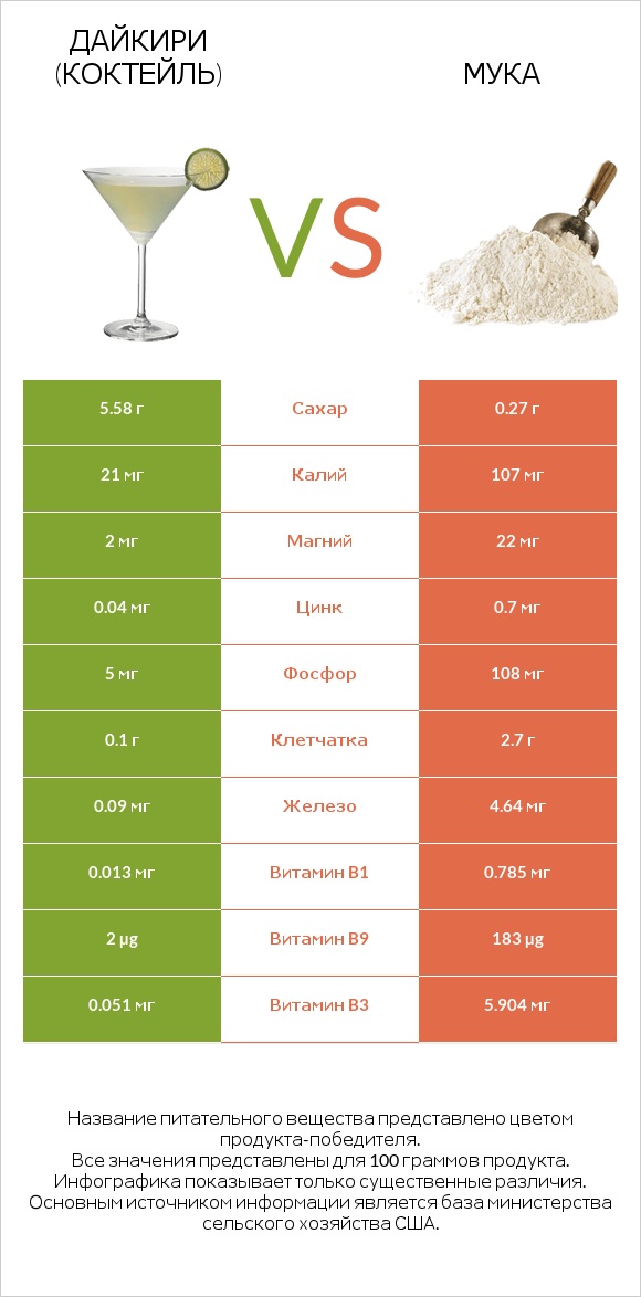 Дайкири (коктейль) vs Мука infographic