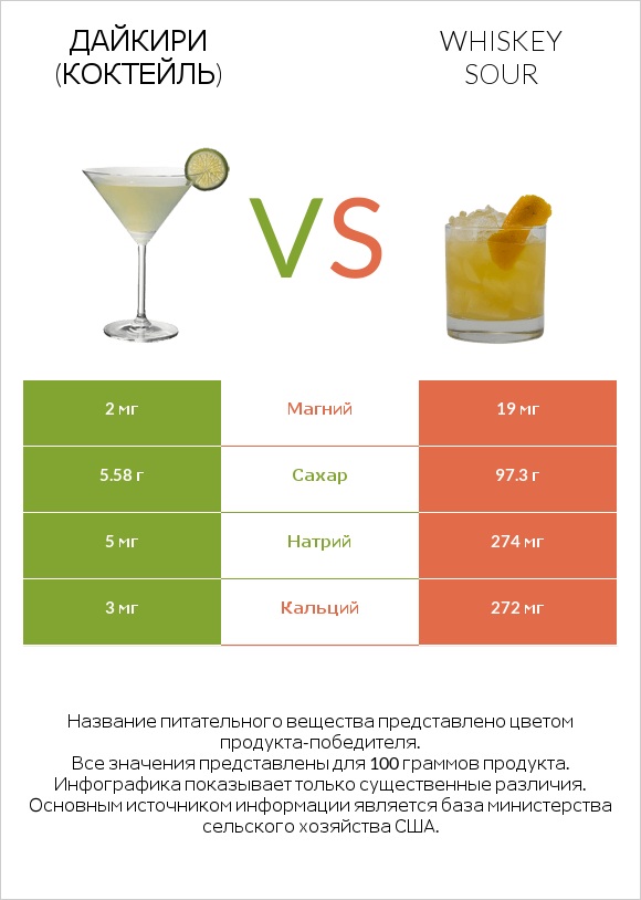 Дайкири (коктейль) vs Whiskey sour infographic