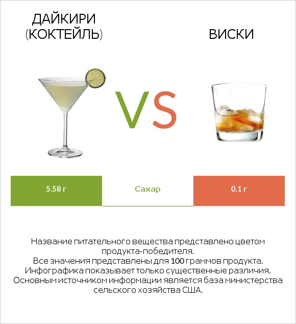 Дайкири (коктейль) vs Виски infographic