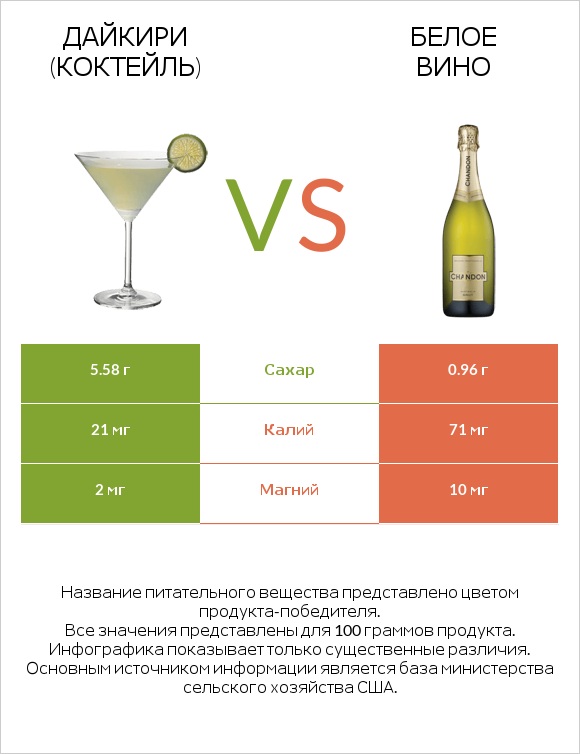 Дайкири (коктейль) vs Белое вино infographic