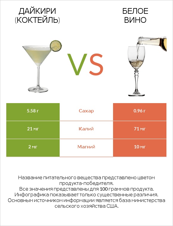 Дайкири (коктейль) vs Белое вино infographic