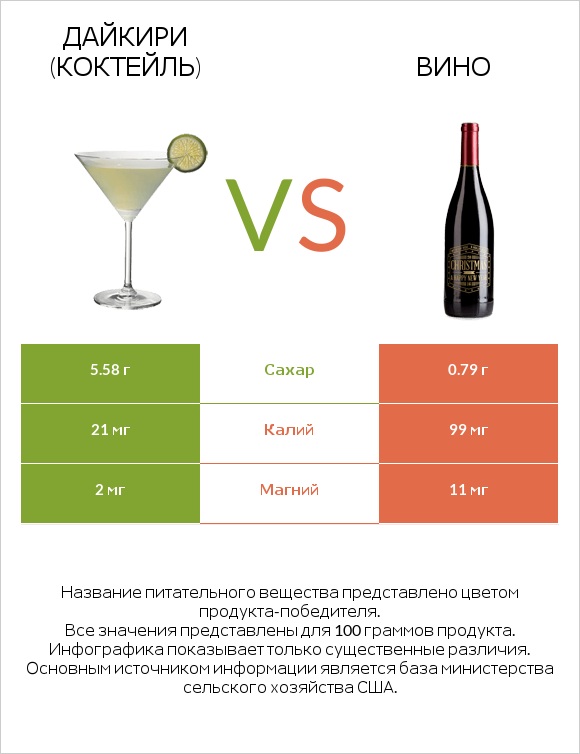 Дайкири (коктейль) vs Вино infographic