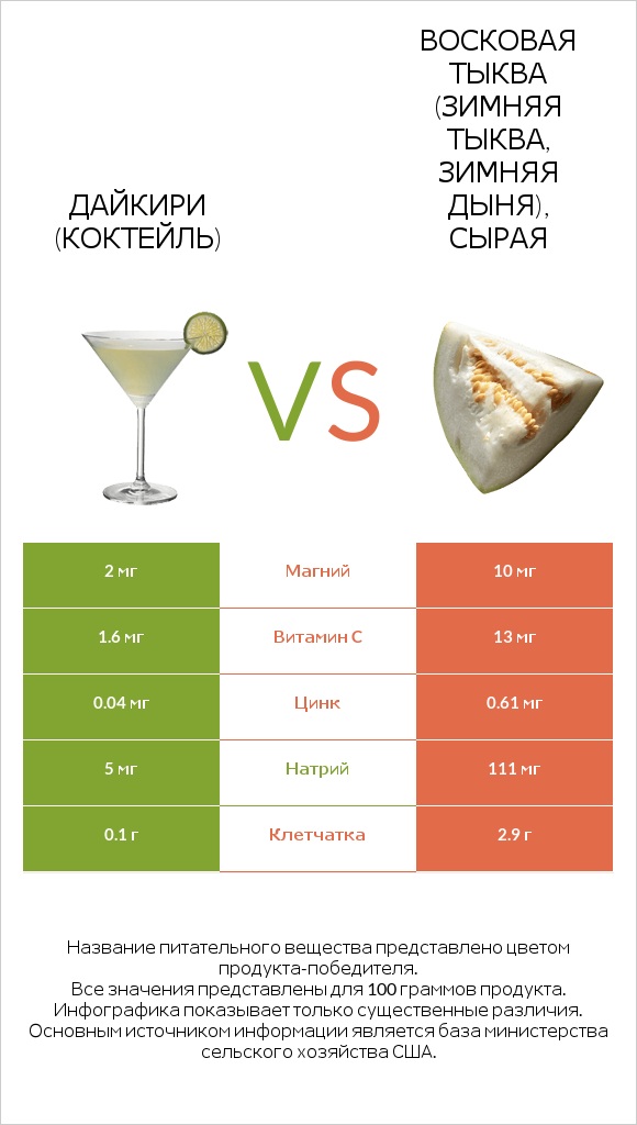 Дайкири (коктейль) vs Восковая тыква (зимняя тыква, зимняя дыня), сырая infographic