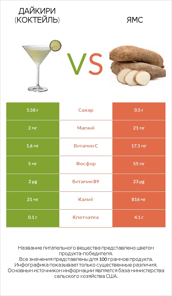 Дайкири (коктейль) vs Ямс infographic