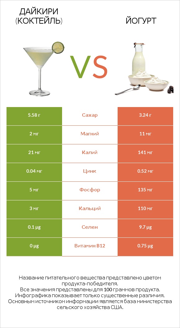Дайкири (коктейль) vs Йогурт infographic