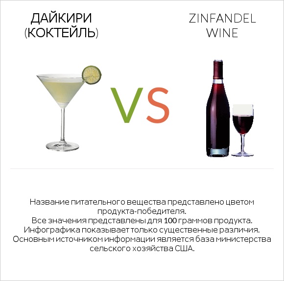 Дайкири (коктейль) vs Zinfandel wine infographic