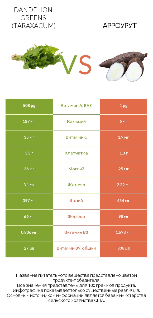 Dandelion greens vs Арроурут infographic