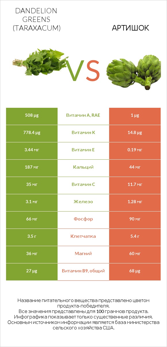 Dandelion greens vs Артишок infographic