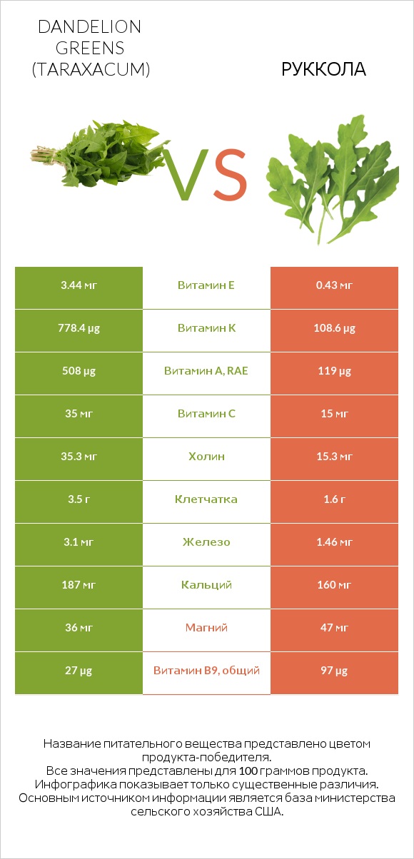 Dandelion greens vs Руккола infographic
