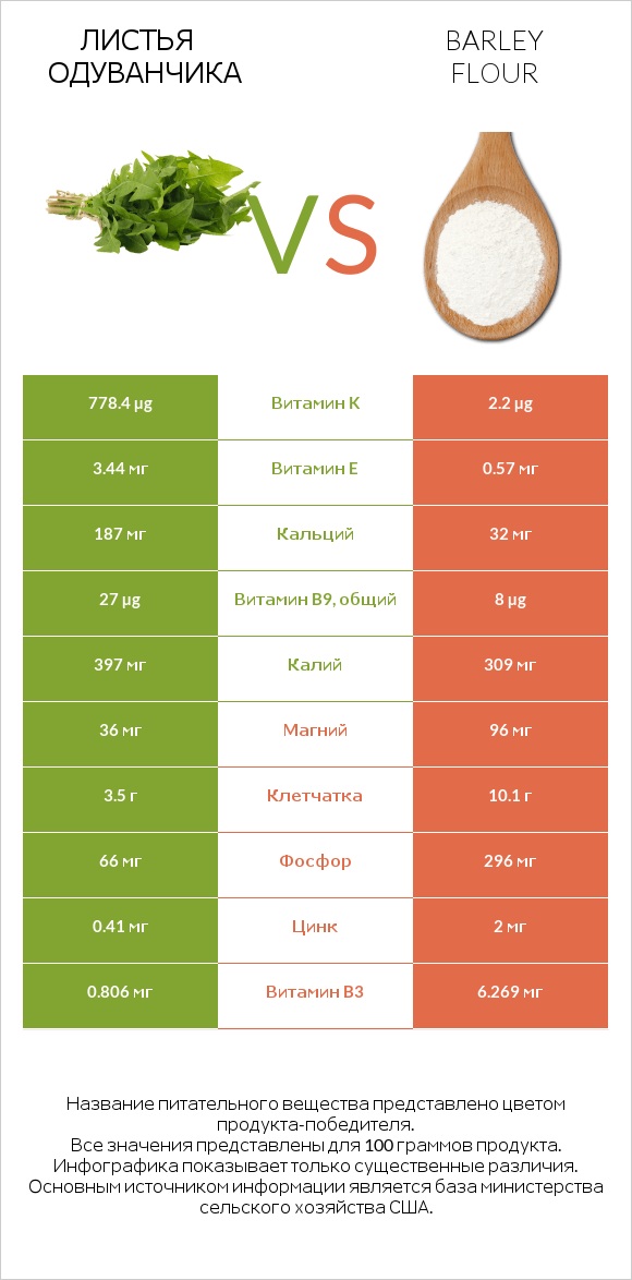 Листья одуванчика vs Barley flour infographic