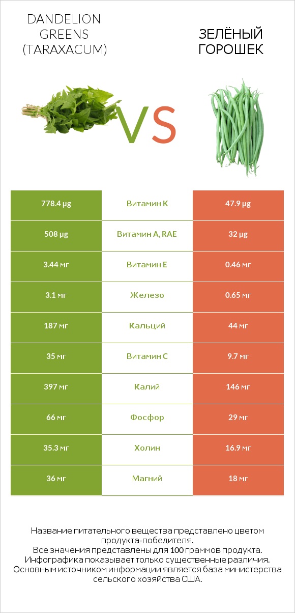 Dandelion greens vs Зелёный горошек infographic