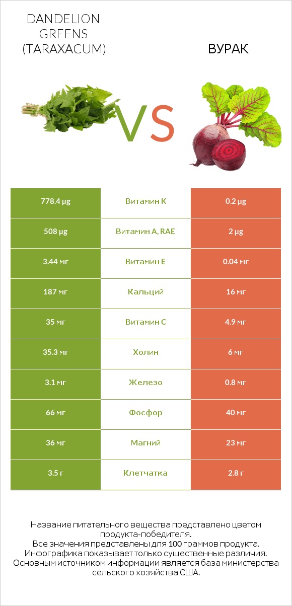 Dandelion greens vs Вурак infographic