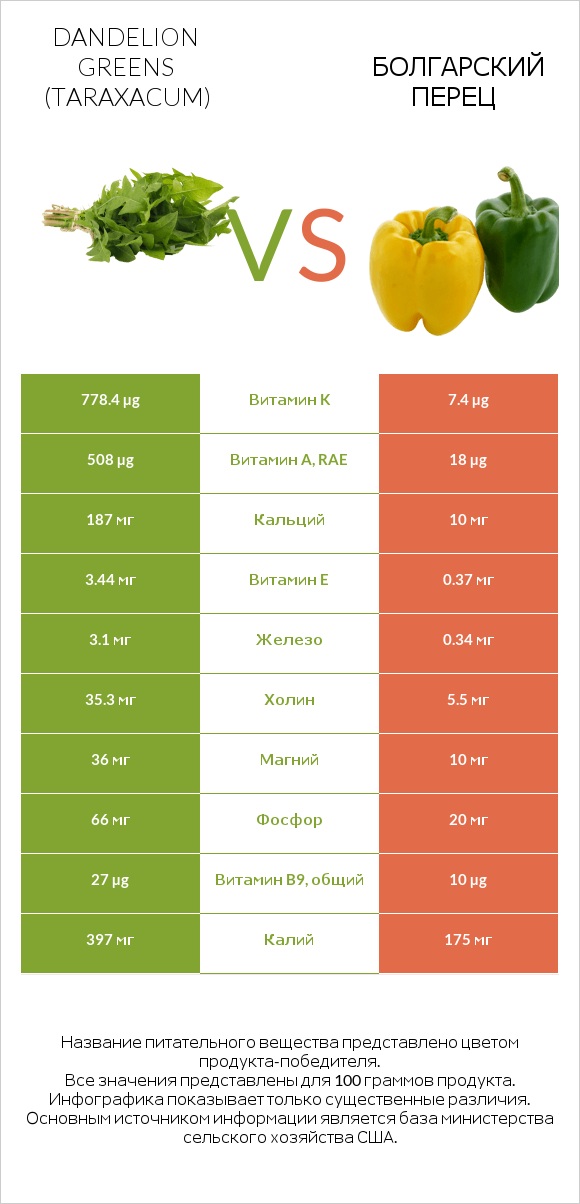 Dandelion greens vs Болгарский перец infographic