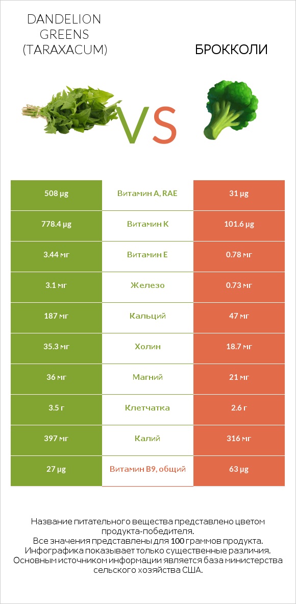 Dandelion greens vs Брокколи infographic