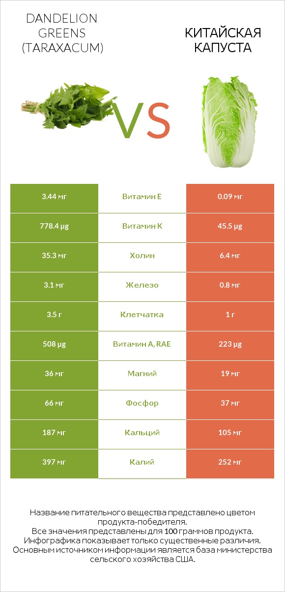 Dandelion greens vs Китайская капуста infographic