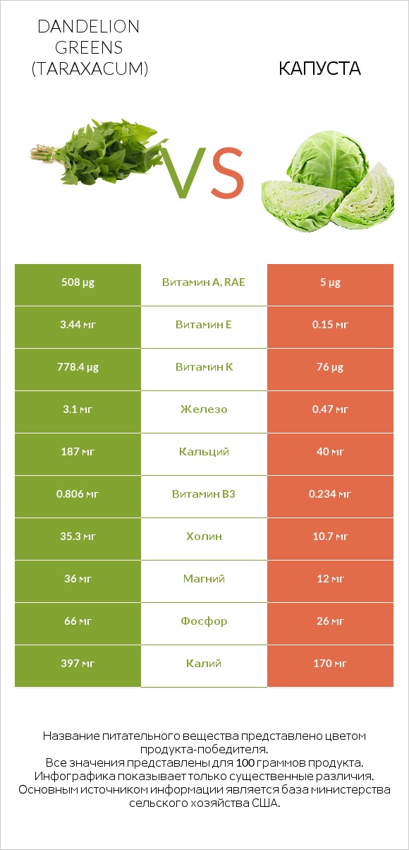 Dandelion greens vs Капуста infographic