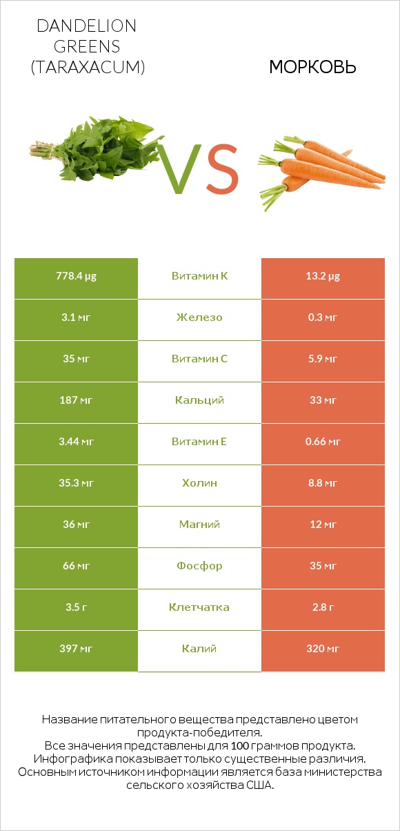 Dandelion greens vs Морковь infographic