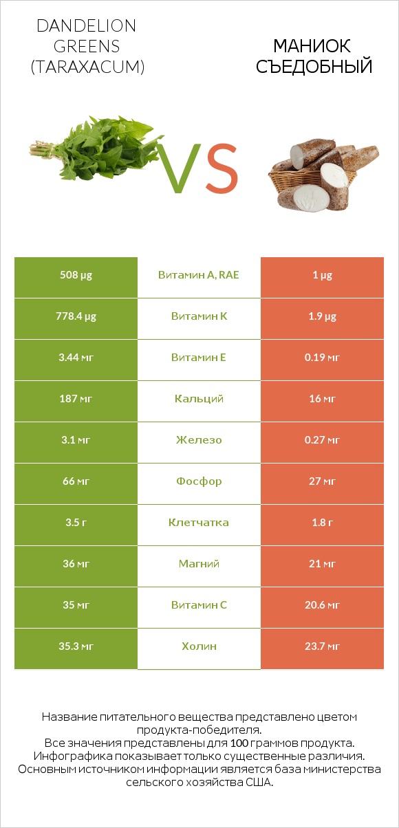 Dandelion greens vs Маниок съедобный infographic