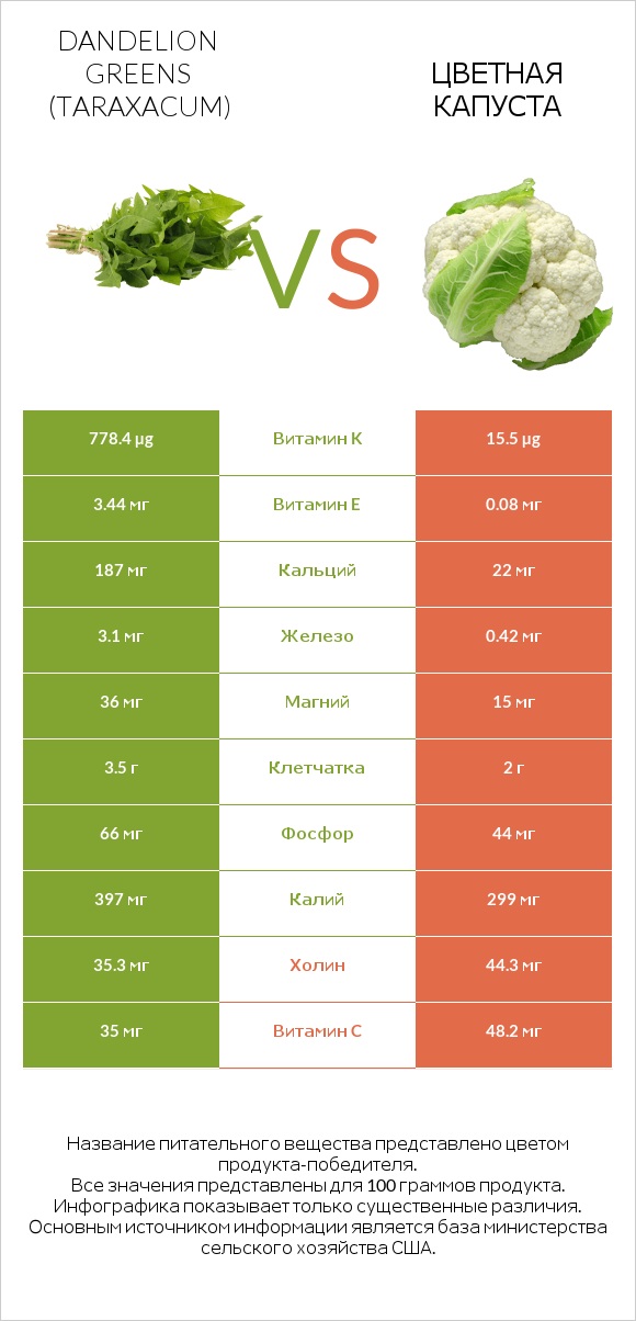 Dandelion greens vs Цветная капуста infographic