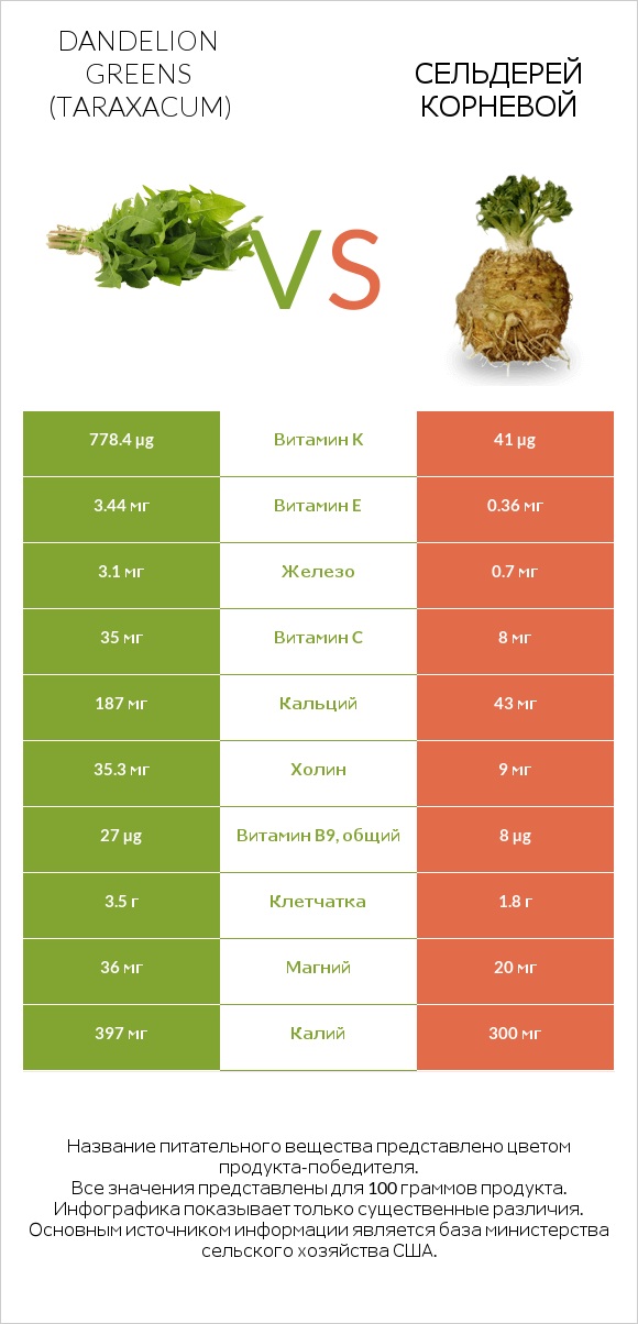 Dandelion greens vs Сельдерей корневой infographic