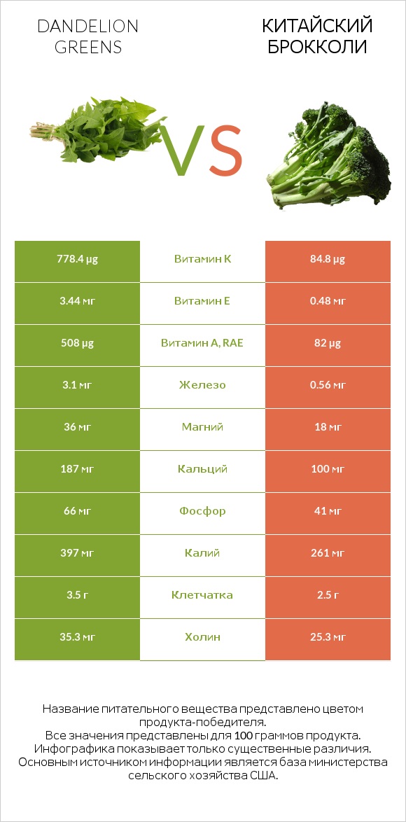 Dandelion greens vs Китайский брокколи infographic
