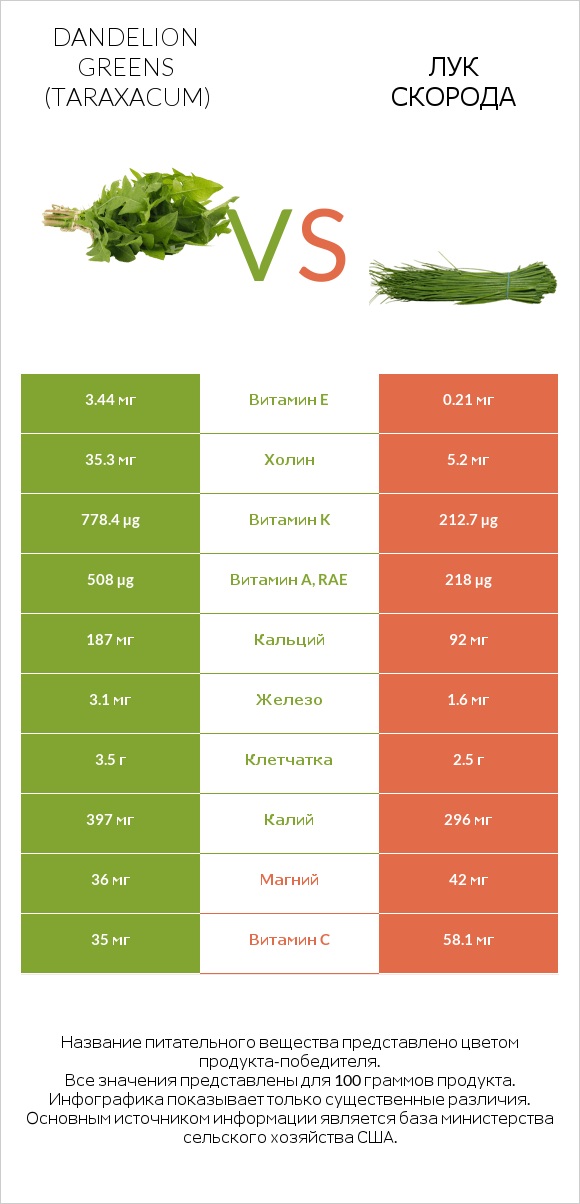 Dandelion greens vs Лук скорода infographic