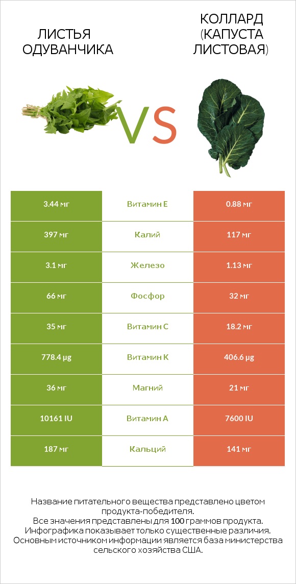 Dandelion greens vs Collard infographic