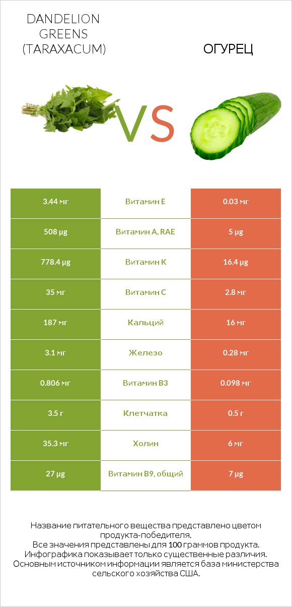 Dandelion greens vs Огурец infographic