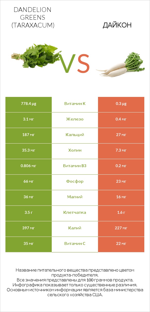 Dandelion greens vs Дайкон infographic