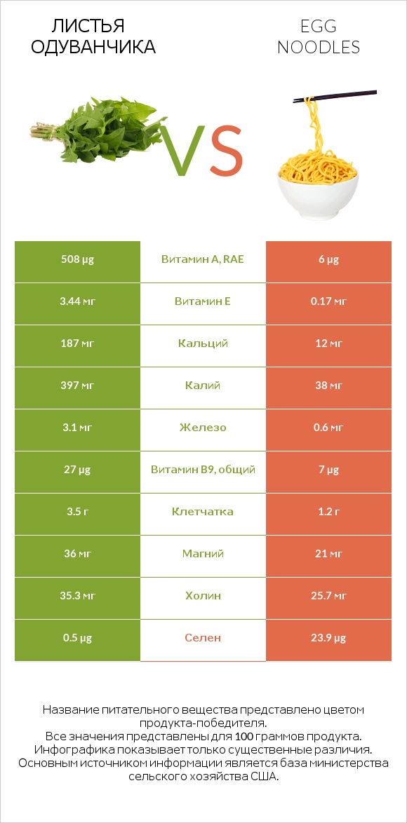 Листья одуванчика vs Egg noodles infographic