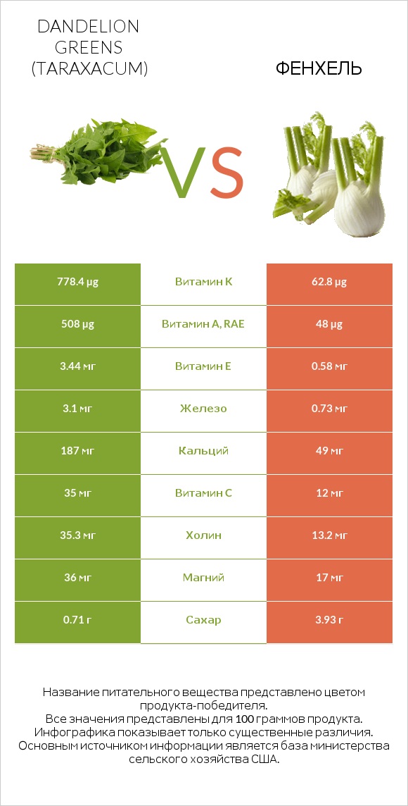 Dandelion greens vs Фенхель infographic