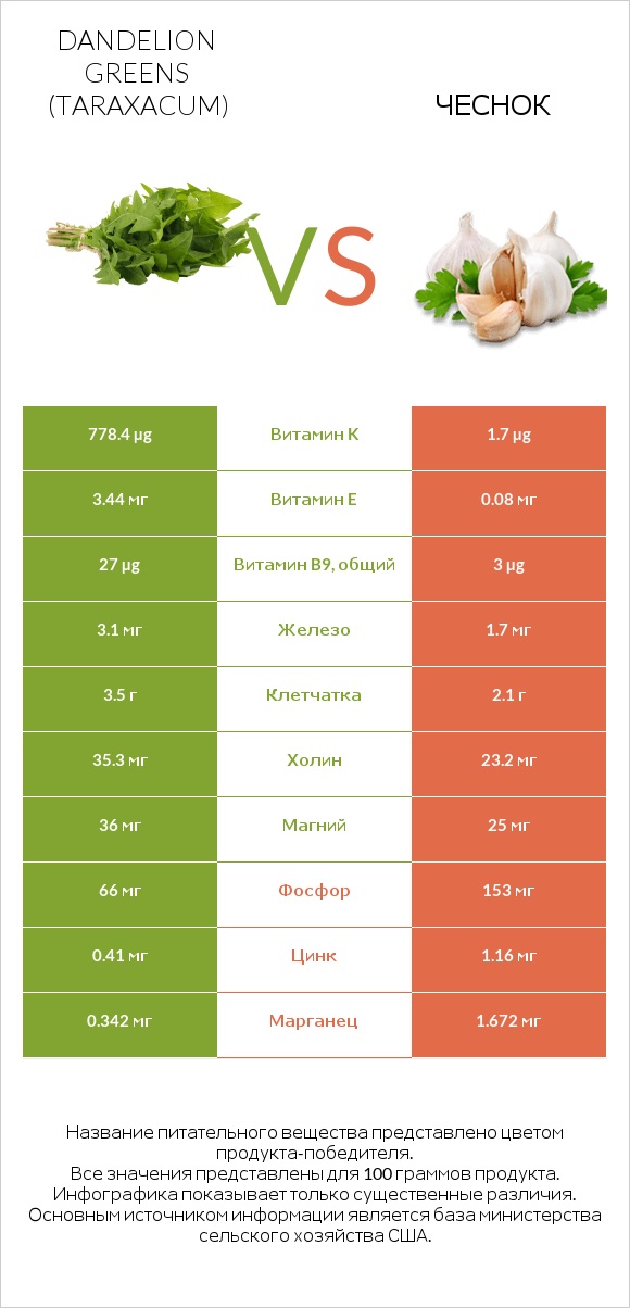 Dandelion greens vs Чеснок infographic