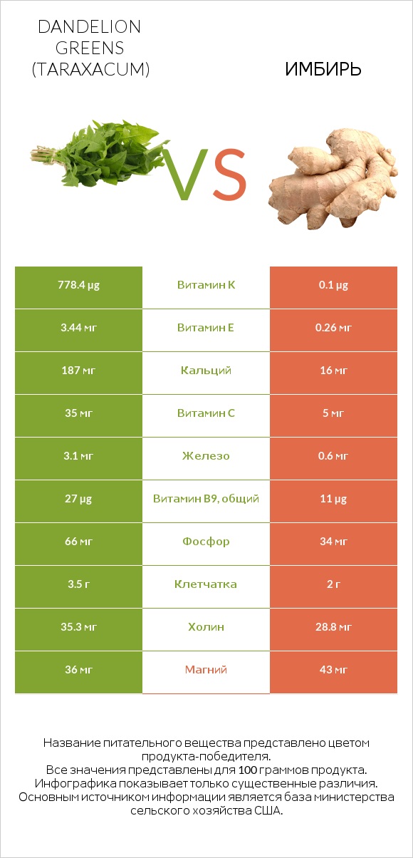 Dandelion greens vs Имбирь infographic