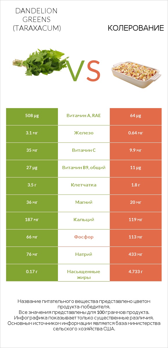 Dandelion greens vs Колерование infographic
