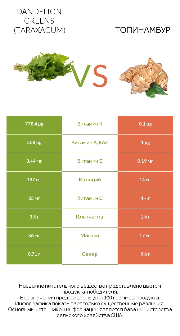 Dandelion greens vs Топинамбур infographic